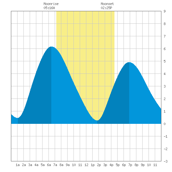 East Rutherford tide chart for Wednesday, December 17, 2025