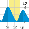 East Rutherford tide chart for Wednesday, December 17, 2025