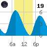 East Rutherford tide chart for Friday, December 19, 2025