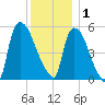East Rutherford tide chart for Monday, December 1, 2025
