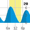 East Rutherford tide chart for Saturday, December 20, 2025