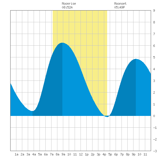 East Rutherford tide chart for Sunday, December 21, 2025