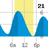 East Rutherford tide chart for Sunday, December 21, 2025