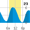 East Rutherford tide chart for Tuesday, December 23, 2025