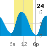 East Rutherford tide chart for Wednesday, December 24, 2025