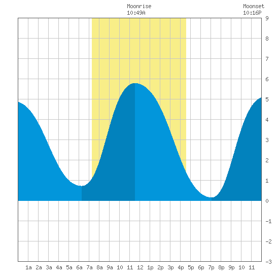 East Rutherford tide chart for Thursday, December 25, 2025