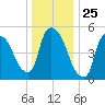 East Rutherford tide chart for Thursday, December 25, 2025