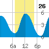 East Rutherford tide chart for Friday, December 26, 2025