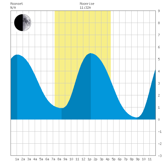 East Rutherford tide chart for Saturday, December 27, 2025