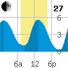 East Rutherford tide chart for Saturday, December 27, 2025