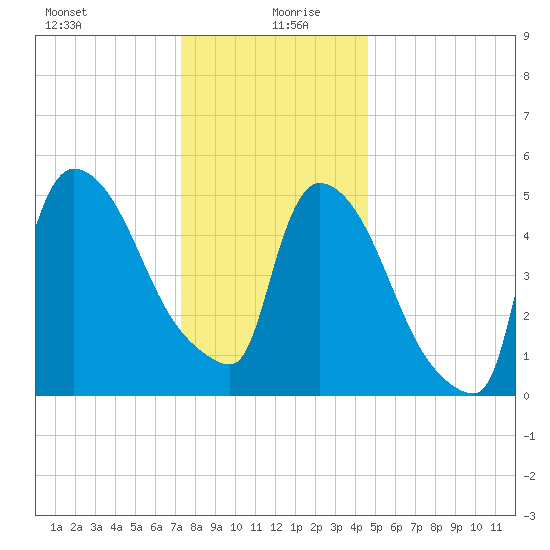 East Rutherford tide chart for Sunday, December 28, 2025