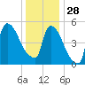 East Rutherford tide chart for Sunday, December 28, 2025