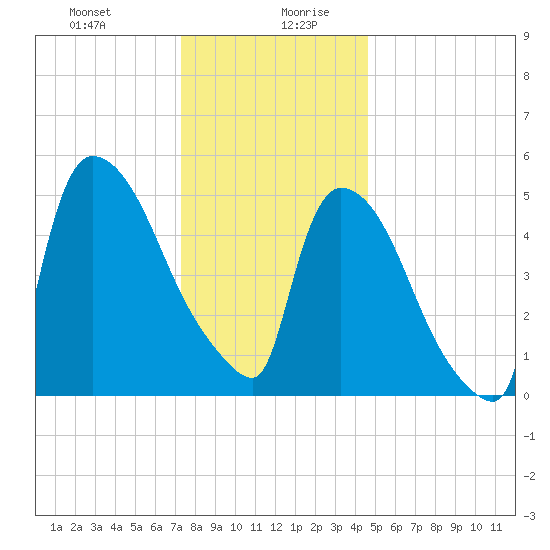 East Rutherford tide chart for Monday, December 29, 2025
