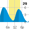 East Rutherford tide chart for Monday, December 29, 2025