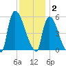 East Rutherford tide chart for Tuesday, December 2, 2025