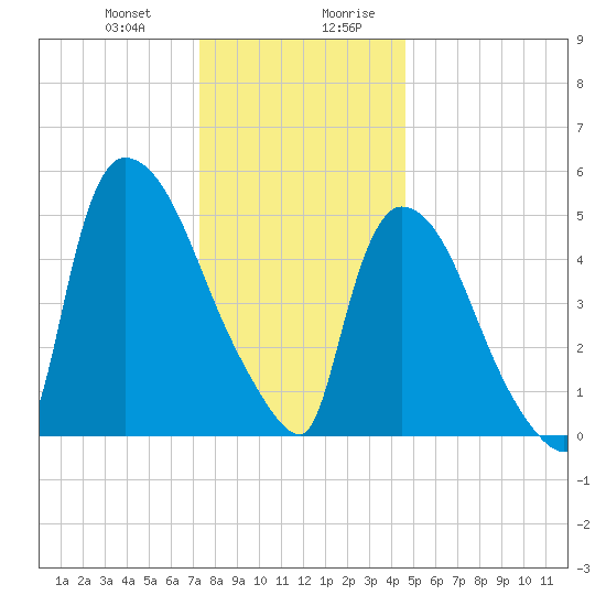 East Rutherford tide chart for Tuesday, December 30, 2025