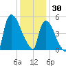 East Rutherford tide chart for Tuesday, December 30, 2025
