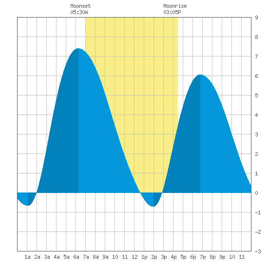 East Rutherford tide chart for Wednesday, December 3, 2025