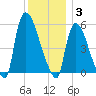 East Rutherford tide chart for Wednesday, December 3, 2025