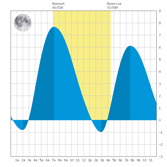 East Rutherford tide chart for Thursday, December 4, 2025