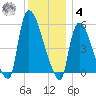 East Rutherford tide chart for Thursday, December 4, 2025