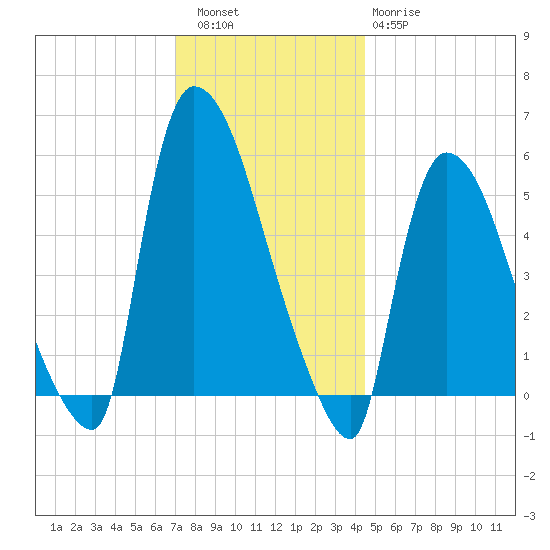 East Rutherford tide chart for Friday, December 5, 2025