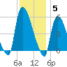 East Rutherford tide chart for Friday, December 5, 2025