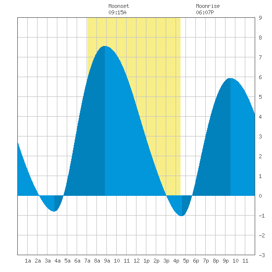 East Rutherford tide chart for Saturday, December 6, 2025
