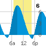 East Rutherford tide chart for Saturday, December 6, 2025