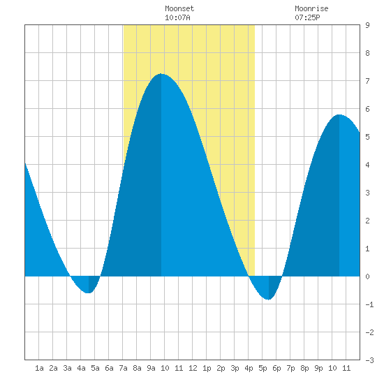 East Rutherford tide chart for Sunday, December 7, 2025