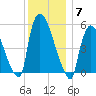 East Rutherford tide chart for Sunday, December 7, 2025