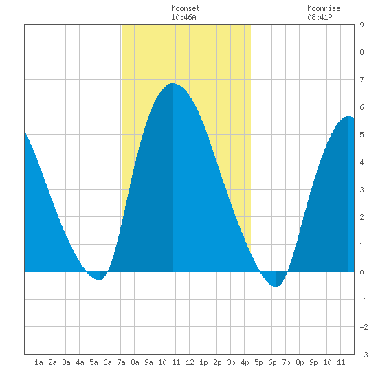 East Rutherford tide chart for Monday, December 8, 2025