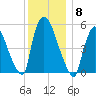 East Rutherford tide chart for Monday, December 8, 2025