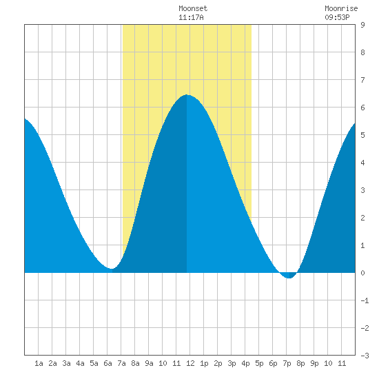 East Rutherford tide chart for Tuesday, December 9, 2025