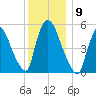 East Rutherford tide chart for Tuesday, December 9, 2025