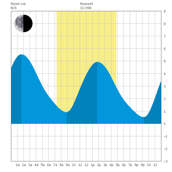 East Rutherford tide chart for Saturday, January 10, 2026