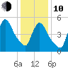 East Rutherford tide chart for Saturday, January 10, 2026