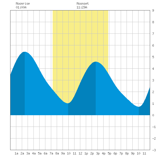 East Rutherford tide chart for Sunday, January 11, 2026