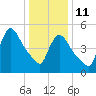 East Rutherford tide chart for Sunday, January 11, 2026