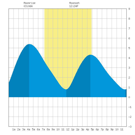 East Rutherford tide chart for Tuesday, January 13, 2026