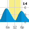 East Rutherford tide chart for Wednesday, January 14, 2026
