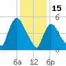 East Rutherford tide chart for Thursday, January 15, 2026