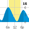 East Rutherford tide chart for Friday, January 16, 2026