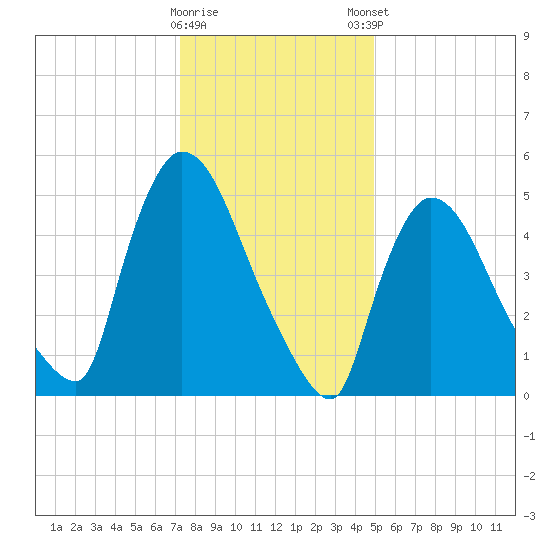 East Rutherford tide chart for Saturday, January 17, 2026
