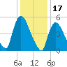 East Rutherford tide chart for Saturday, January 17, 2026