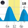 East Rutherford tide chart for Sunday, January 18, 2026