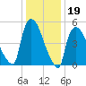 East Rutherford tide chart for Monday, January 19, 2026