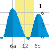 East Rutherford tide chart for Thursday, January 1, 2026