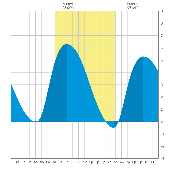 East Rutherford tide chart for Tuesday, January 20, 2026