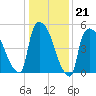 East Rutherford tide chart for Wednesday, January 21, 2026